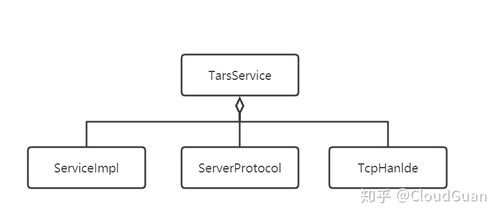 Go語言游戲服務器開發筆記 連接服務器與圖片存儲的信息系統集成服務