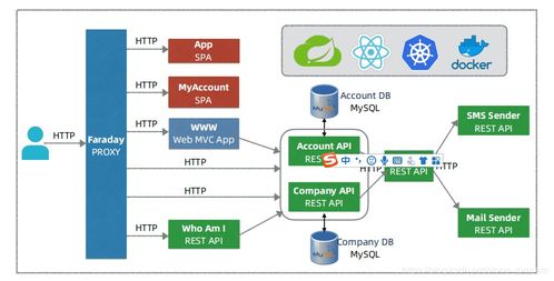 構建高效互聯 簡單微服務架構下的信息系統集成服務